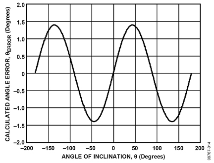 Figure 14: Calculated angle error due to accelerometer sensitivity mismatch.